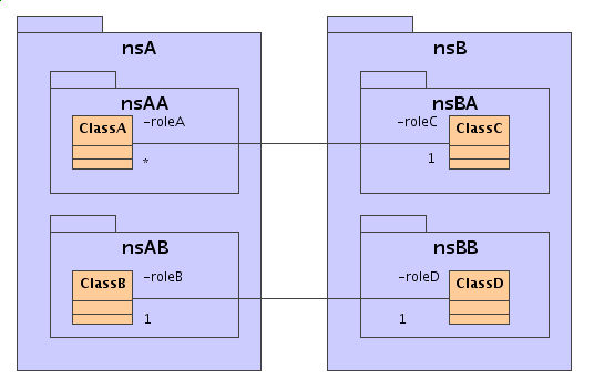 Unique Association IDs